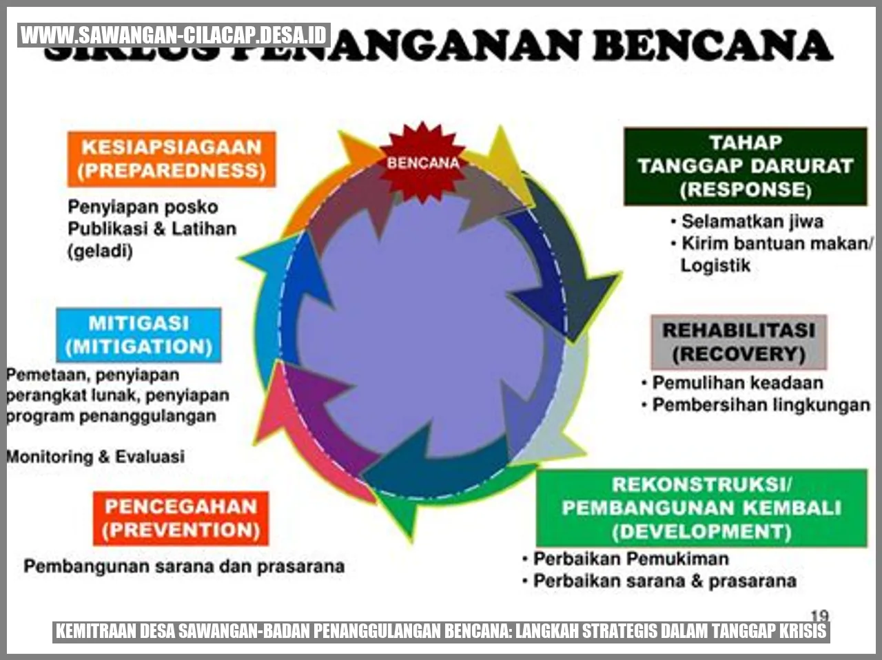 Kemitraan Desa Sawangan-Badan Penanggulangan Bencana: Langkah Strategis dalam Tanggap Krisis