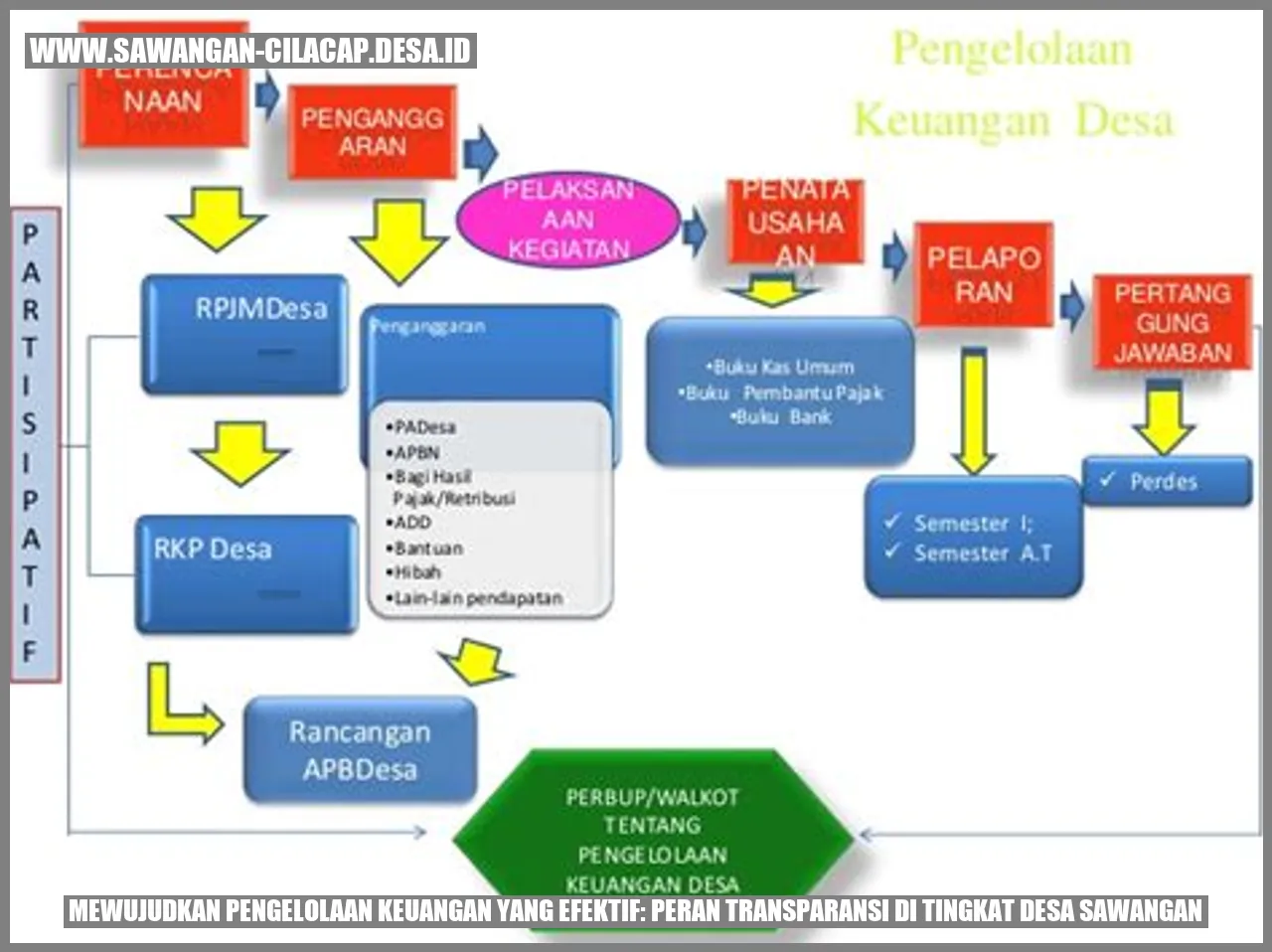 Mewujudkan Pengelolaan Keuangan yang Efektif: Peran Transparansi di Tingkat Desa Sawangan